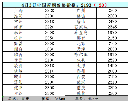 4月3日中國廢鋼價(jià)格指數(shù)及主流地區(qū)價(jià)格（圖）