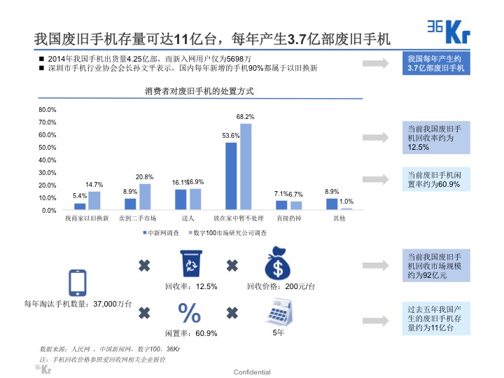 【氪研室】廢品回收&二手交易深度行研（一）變廢為寶的時(shí)機(jī)已到？
